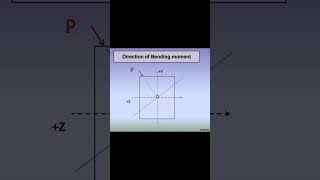 Direction of Bending moment l series 1 shorts bendingmoment [upl. by Aiahc]