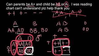 How to solve ABO blood groups problems [upl. by Dnomyar]