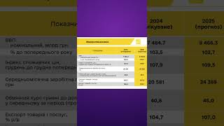 Курс гривні у 2025 році буде становити 45 грн за долар шортс новини новости гривня курсвалют [upl. by Hyozo]