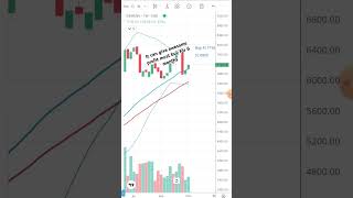 Siemens in buy zone profit share shareinvitation sharemarket stocks [upl. by Beane]