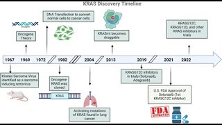 Timeline of KRAS Inhibitors [upl. by Esidnak]