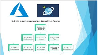 Azure Cosmos DB OperationsRest API via Postman in 5 minutes [upl. by Dumas]