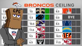 FULL Denver Broncos 2024 Preview Win Total Floor amp Ceiling [upl. by Retsevel]