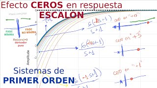 Efecto ceros en respuesta temporal sistema primer orden cero adicional fase mínima y no mínima [upl. by Hardi]