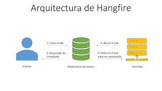 Introducción a Hangfire  Background Jobs Recurrentes Fáciles  ASPNET Core [upl. by Seagraves]