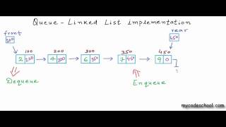 Data structures Linked List implementation of Queue [upl. by Ynohtnaluap]