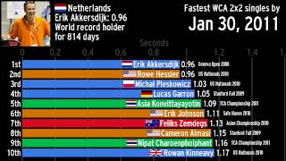 The history of the fastest WCA 2x2 singles [upl. by Jago332]