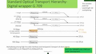 Why OTN  Optical Transport Network [upl. by Vasily254]