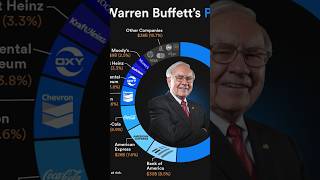 Add ONE STOCK to your ETF portfolio like Warren Buffett 💰😳 [upl. by Vachel]