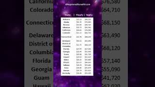 LPN  LVN Paycheck Salary Average Income by State [upl. by Gile]