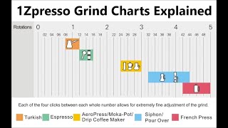 1Zpresso Grind Charts Explained [upl. by Gwendolin]