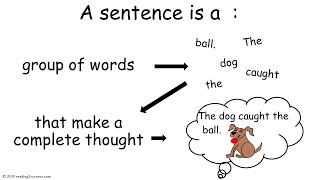 Teaching Kids What a Sentence Is Includes subjects predicates action amp linking verbs [upl. by Lihcox258]