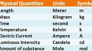 seven fundamental units definition chemistry 11th lecture 6th [upl. by Elacsap478]