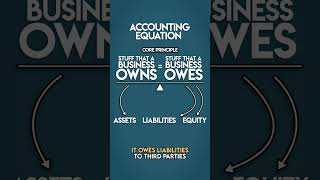 What is the ACCOUNTING EQUATION [upl. by Yleme146]