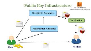 What is Public Key Infrastructure PKI and how does it work [upl. by Sergent]