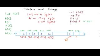 Pointers and arrays [upl. by Leruj]