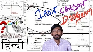 Hindi Iron Carbon Diagram  Eutectic Eutectoid Peritectic α β amp γ Iron in Detail  Ankit Ras [upl. by Llednav]