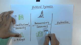 Malaysia Studies Political System of Malaysia [upl. by Ferino899]