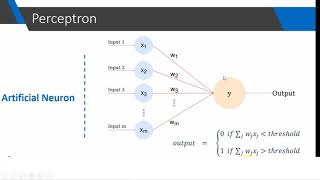 perceptrone in hindiurdu  deep learning [upl. by Alitha331]