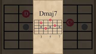 D Major 7th Chord Inversions  Drop 2 Voicings guitarlesson [upl. by Ennaylime273]