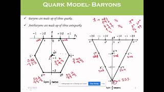 Particle Physics  Quark model of Elementary Particles amp Colored Quarks and Gluons [upl. by Hollah145]