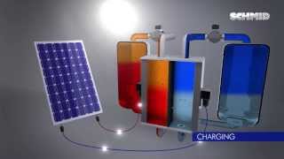 SCHMID Energy Systems Basics of a Vanadium Redox Flow Battery [upl. by Okoyik]