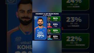 cricket cricketleague t20worldcup2024 t20worldcup viratkohli [upl. by Hutchinson]