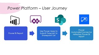 PPF Webinar 7  How to use the Power Platform for forecasting scenarios Jese N [upl. by Japheth]