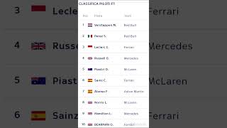 CLASSIFICA MONDIALE PILOTI FORMULA 1 DOPO 2 GARE STANDING WORLD DRIVERS RANKING f1 formula1shorts [upl. by Ecaidnac]