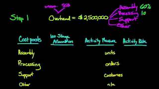 Activity Based Costing Part 1 Cost Pools and 1st Stage Allocation [upl. by Savill321]