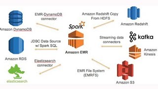 Deploy Hadoop MapReduce Job on AWS EMR Elastic Map Reduce [upl. by Saixela]