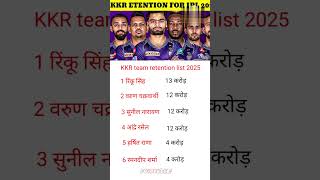 KKR team retention listkkr rinkusingh russell ipl retentions gkfacts [upl. by Schulz763]