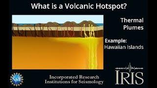 What is a Volcanic Hotspot Educational [upl. by Littlejohn]