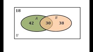 Use a Venn diagram to Determine Cardinality of Sets Level 1 [upl. by Nylynnej668]