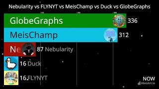 Nebularity vs FLYNYT vs MeisChamp vs Duck vs GlobeGraphs Subscriber Race [upl. by Gawain]