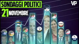 SONDAGGI POLITICI 21 NOVEMBRE LE NUOVE PREFERENZE DEGLI ITALIANI [upl. by Nosidda408]