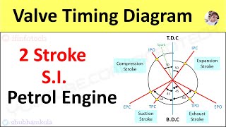 Valve Timing Diagram of 2 Stroke Petrol Engine SI engine Actual Port Timing Animation Video [upl. by Alexander766]