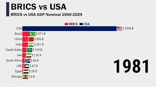 BRICS vs USA GDP Nominal 19602029 [upl. by Branham]