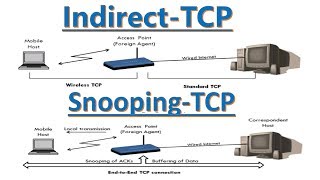 Indirect TCP and Snooping TCP in Mobile Computing in Hindi  Advantages and Disadvantages 🙏 [upl. by Meelak]