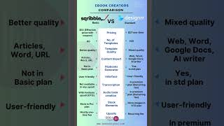 Discover the Best eBook Creator Sqribble vs Designrr ebookcreation sqribble designrr shorts [upl. by Retsevlys]