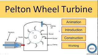 Pelton Wheel Turbine [upl. by Izzy]