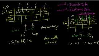 S1 Data Representation Histograms Part1 Continuous Data Class Frequency Density [upl. by Ynnek]