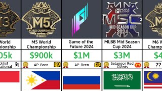 Largest Prize Tournaments In MLBB Esports 20172024 [upl. by Eihtur]