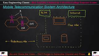 Mobile Telecommunication System Architecture  Radio Access Network Core Network  MCLectures [upl. by Bates]