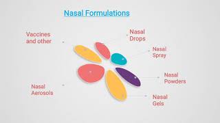 INTRANASAL DRUG DELIVERY SYSTEM INTRANASAL DEVICES BY VISHAKHA CHAUHAN [upl. by Tavis]