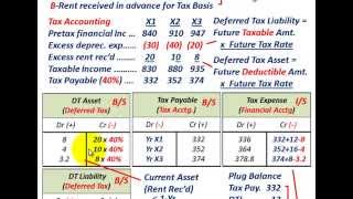 Deferred Tax Asset amp Deferred Tax Liability Financial Statement Reporting On BS amp IS [upl. by Gussman]