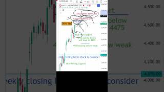 Divis Laboratories Stock Analysis  Levels Update  divislabs stockreview stocktrading [upl. by Anemix]