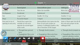 Comparison between all three major salivary glands anatomy table [upl. by Muffin488]