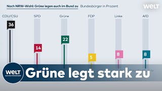 FORSAUMFRAGE Die Grünen gewinnen bundesweit gewaltig an Zustimmung [upl. by Ahsikal]