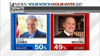 Alabama Senate Race 2017 Roy Moore Doug Jones election results  ABC News coverage [upl. by Andrus539]